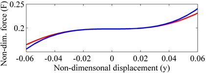 Non-dimensional force-displacement of the QZS isolator:  ‘red line’ exact expression; ‘blue line’ approximate expression