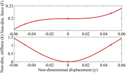 Non-dimensional force-displacement and stiffness characteristics of the overloaded or  underloaded system. ‘*’ Equilibrium position of the overloaded system shown in Fig. 3(b);  ‘+’ equilibrium position of the underloaded system shown in Fig. 3(c)