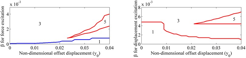 The maximum number of the steady-state amplitudes: one, three or five, as a function of the non-dimensional offset displacement y^0 and non-dimensional excitation amplitude β