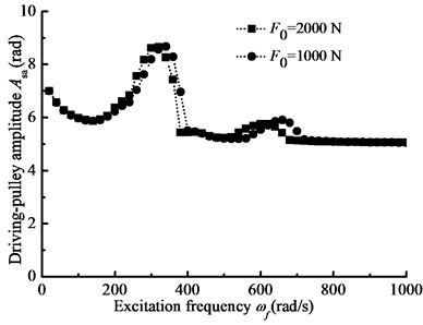 The pulley angle amplitude-frequency curves for the different preload forces