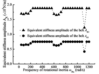 Equivalent stiffness amplitude-frequency curve