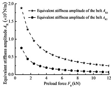 Equivalent stiffness amplitude curve with main parameter