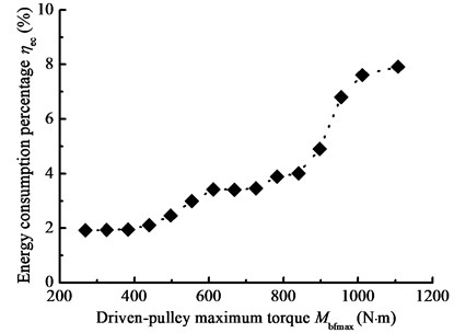 Energy consumption percentage with the driven-pulley maximum torque