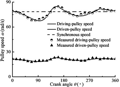 The pulley velocity with crank angle