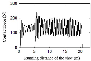 Curve of contact force at different speeds