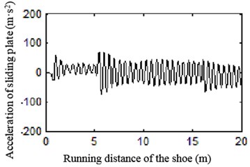 Curve of acceleration of sliding plate at different speeds