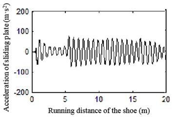 Curve of acceleration of sliding plate at different speeds
