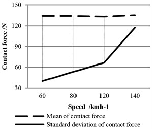 Statistics of contact force at different speeds