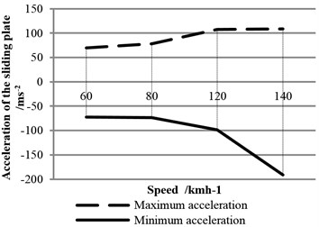 Statistics of acceleration of the sliding  plate at different speeds