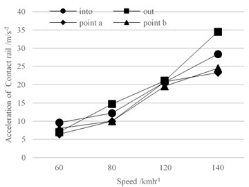 Vibration acceleration of conductor rail  at different speeds