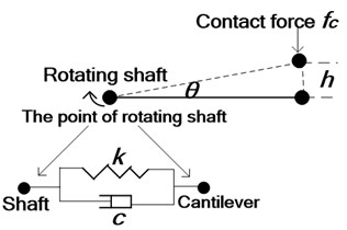 Force analysis of electric shoegear