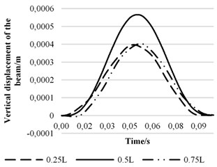 Displacement curves in different positions  of beam at 48 m/s