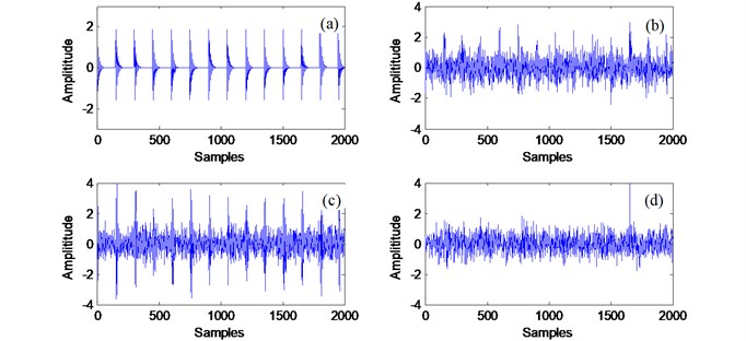 Comparison of processing results for a bearing with rolling element fault detection  using the techniques of: a) the simulated signal; b) the simulated signal mixed with noise;  c) output signal after MED with filter length of 16; d) output signal after MED with filter length of 512