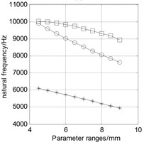Relationship between natural frequencies and structural parameters