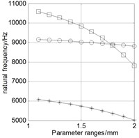 Relationship between natural frequencies and structural parameters