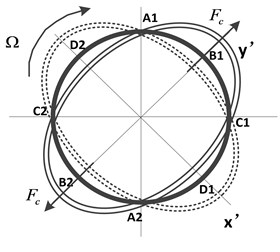 Working principle schematic of the novel gyroscope