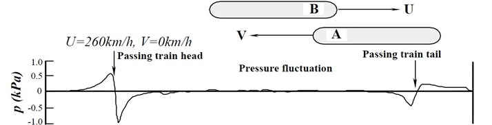 Pressure fluctuation caused by trains passing each other [3]