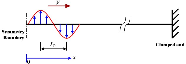 A single sinusoidal pulse moving along a beam