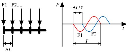 The discrete forces on the nodes