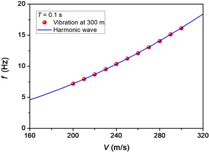 Comparison between the main frequency of vibration at 300 m and the frequency  of harmonic wave for different velocities of moving pulse