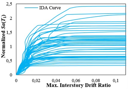IDA curves for the 12-story structures with δc/δy= 8 with obtained by employing: a) Sa(T1), b) INp and c) ISa with the integration period range of 0.74T1–4.3T1