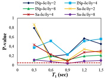 P-values obtained from testing the sufficiency of Sa(T1) and INp with respect to different parameters for collapse capacity prediction of the structures: a) M, b) R, c) SF and d) Tp