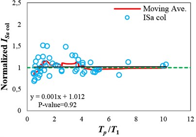 Normalized collapse capacity values obtained using different IMs versus Tp/T1 values, and the corresponding moving average curves calculated for the 9-story structure (δc⁄δy= 4):  a) SaT1, b) INp and c) ISa with the integration period range of 0.82T13.9T1