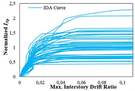 IDA curves for the 12-story structures with δc/δy= 8 with obtained by employing: a) Sa(T1), b) INp and c) ISa with the integration period range of 0.74T1–4.3T1