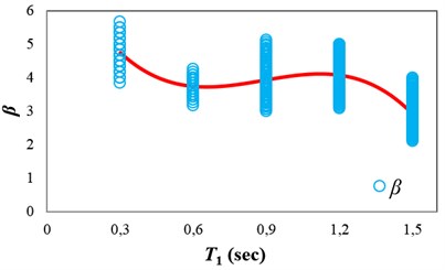 Obtaining β as a function of T1 for the intermediate-ductile structures