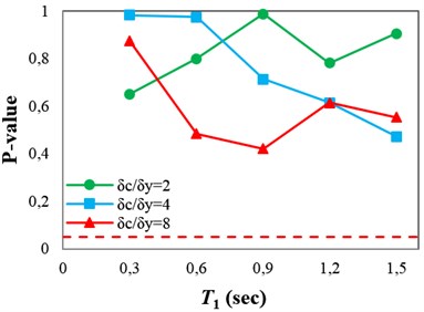 P-values obtained from testing the sufficiency of ISa with respect to different parameters for collapse capacity prediction of the structures: a) Tp, b) M, c) R and d) SF