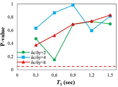 P-values obtained from testing the sufficiency of ISa with respect to different parameters for collapse capacity prediction of the structures: a) Tp, b) M, c) R and d) SF