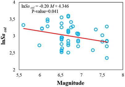 Testing the sufficiency of Sa(T1) and INp with respect to magnitude  for collapse capacity prediction of the 3-story structure (δc/δy= 4): a) Sa(T1) and b) INp