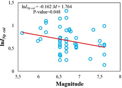 Testing the sufficiency of Sa(T1) and INp with respect to magnitude  for collapse capacity prediction of the 3-story structure (δc/δy= 4): a) Sa(T1) and b) INp
