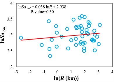 Testing the sufficiency of Sa(T1) and INp with respect to source-to-site distance  for collapse capacity prediction of the 3-story structure (δc/δy= 4): a) Sa(T1) and b) INp