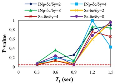 P-values obtained from testing the sufficiency of Sa(T1) and INp with respect to different parameters for collapse capacity prediction of the structures: a) M, b) R, c) SF and d) Tp