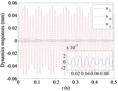 The resonance responses of the FMMG system with ωI=ω1+ωe