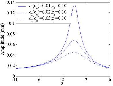Resonance amplitude curves with the different damping coefficient