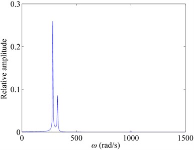 The resonance responses of the FMMG system with ωI=ω1+ωe