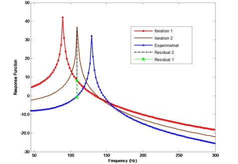 Iteration problem if frequencies are selected between corresponding analytical  and experimental resonances