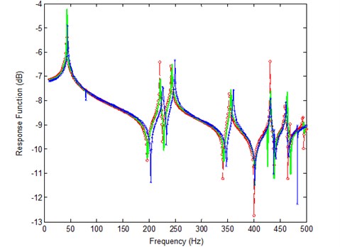 Comparison of the analytical, the experimental and the updated response function curves (method-2) (—o— updated, —— experimental, —*— analytical)