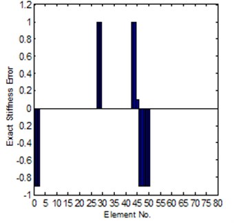 Comparison of the exact and identified modeling errors (method-2, coordinates complete)