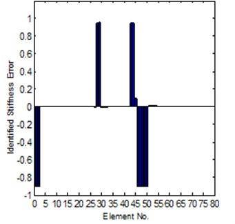 Comparison of the exact and identified modeling errors (method-2, coordinates complete)