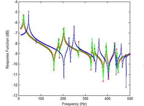 Comparison of the analytical, the experimental and the updated response function curves  (method-2) (—o— updated, —— experimental, —*— analytical)