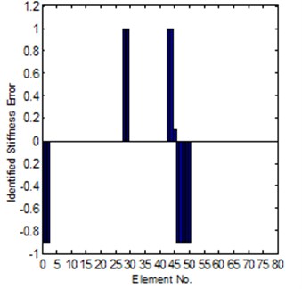 Comparison of the exact and identified modeling errors  (method-2, known error position in advance)