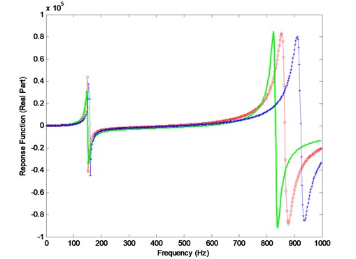 Comparison of the analytical, the experimental and the updated response function curves  (—o— updated, —— experimental, —*— analytical)