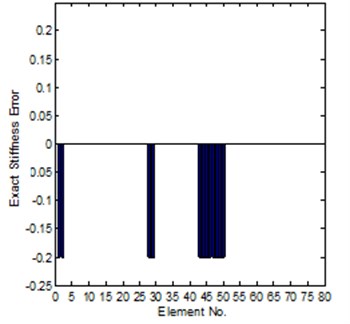 Comparison of the exact and identified modeling errors (method 1, coordinates incomplete)