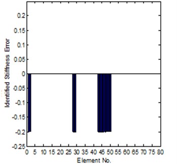 Comparison of the exact and identified modeling errors (method 1, coordinates incomplete)