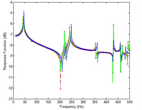 Comparison of the analytical, the experimental and the updated response function curves (method 1)  (—o— updated, —— experimental, —*— analytical)