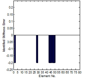 Comparison of the exact and identified modeling errors (method-2, coordinates complete)