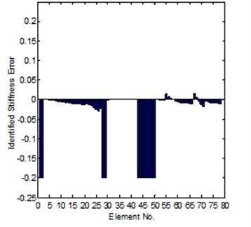 Comparison of the exact and identified modeling errors (method-2, coordinates incomplete)